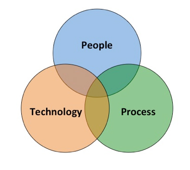 Aligning People, Processes and Technology to Scale